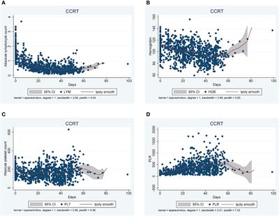 Establishment of a prognostic nomogram for patients with locoregionally advanced nasopharyngeal carcinoma incorporating clinical characteristics and dynamic changes in hematological and inflammatory markers